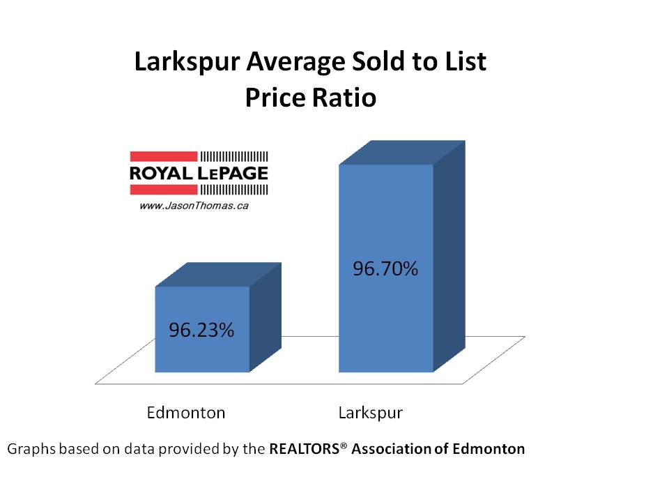 Larkspur real estate average sold to list price ratio Edmonton